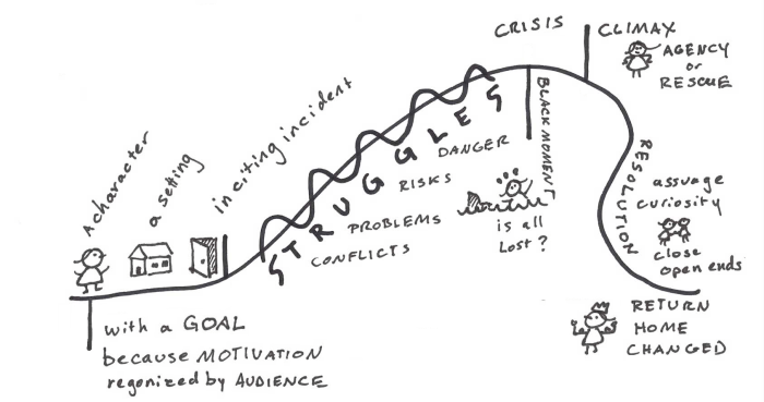 4 Tips for Creating Emotional Storyboards