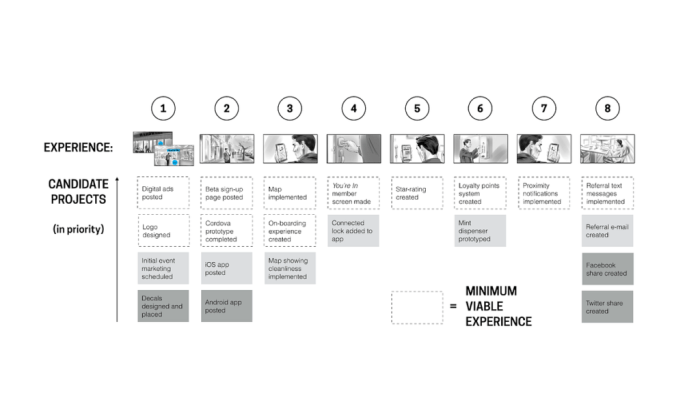7 Ways to Use Storyboards for Project Planning
