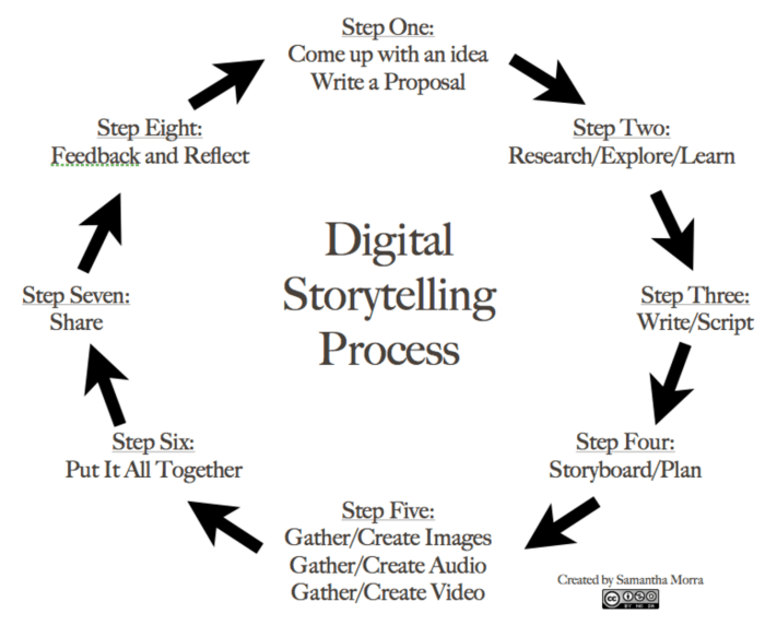 Storyboarding for Impact: 7 Tips for Emotional Resonance
